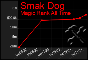 Total Graph of Smak Dog