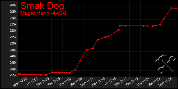 Last 31 Days Graph of Smak Dog