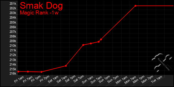 Last 7 Days Graph of Smak Dog