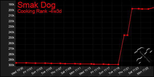 Last 31 Days Graph of Smak Dog