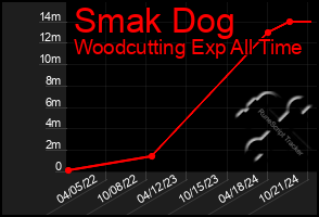 Total Graph of Smak Dog