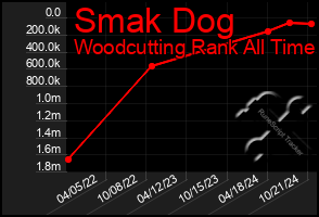 Total Graph of Smak Dog