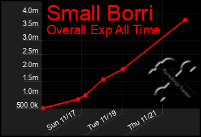 Total Graph of Small Borri