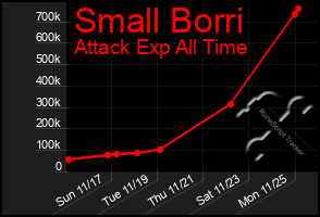 Total Graph of Small Borri