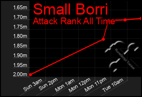 Total Graph of Small Borri