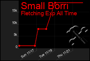 Total Graph of Small Borri