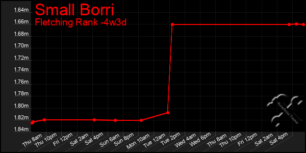 Last 31 Days Graph of Small Borri