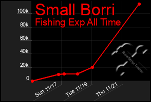 Total Graph of Small Borri