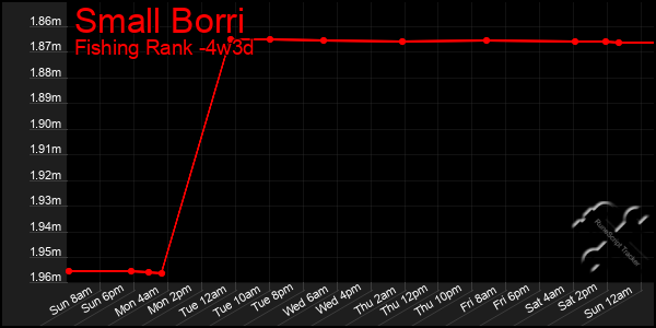 Last 31 Days Graph of Small Borri