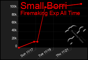 Total Graph of Small Borri