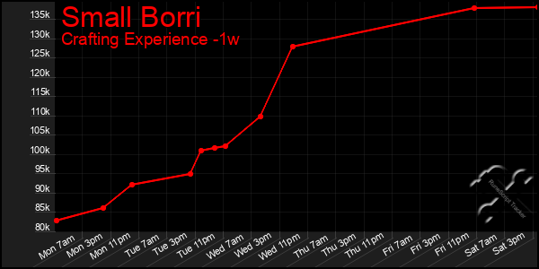 Last 7 Days Graph of Small Borri