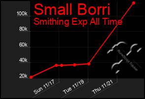 Total Graph of Small Borri