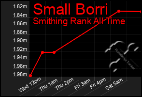 Total Graph of Small Borri