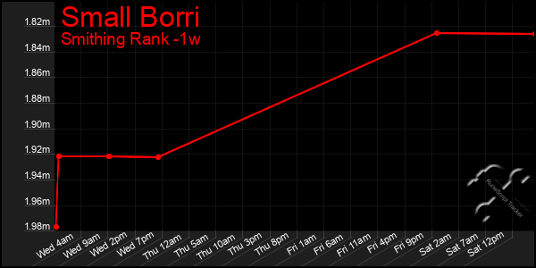 Last 7 Days Graph of Small Borri