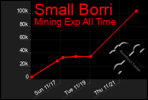 Total Graph of Small Borri