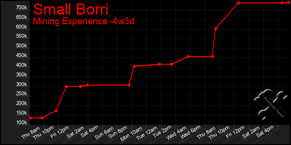 Last 31 Days Graph of Small Borri