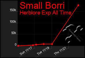 Total Graph of Small Borri