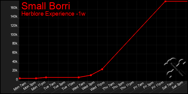 Last 7 Days Graph of Small Borri