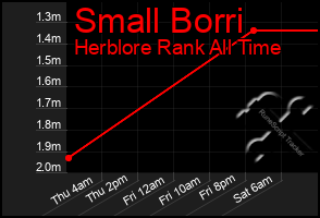 Total Graph of Small Borri