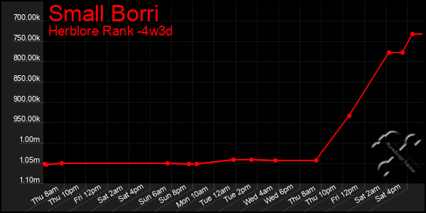 Last 31 Days Graph of Small Borri