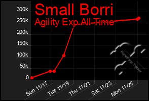 Total Graph of Small Borri