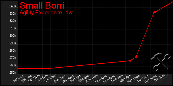 Last 7 Days Graph of Small Borri