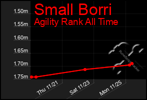 Total Graph of Small Borri