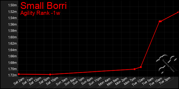 Last 7 Days Graph of Small Borri