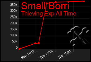 Total Graph of Small Borri