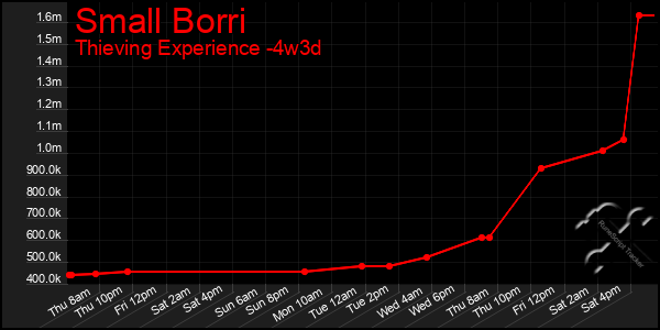 Last 31 Days Graph of Small Borri