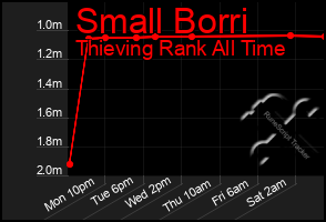 Total Graph of Small Borri