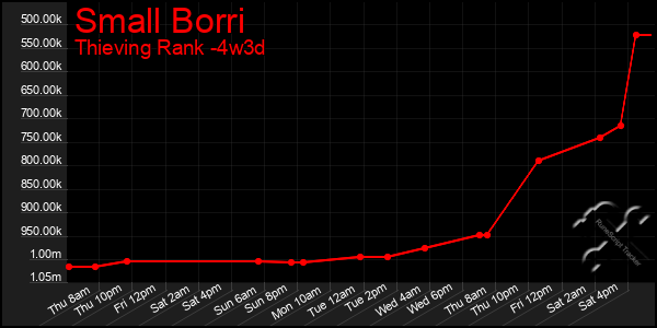 Last 31 Days Graph of Small Borri