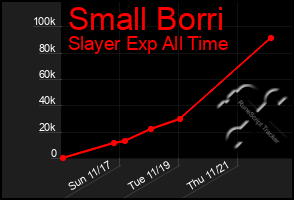 Total Graph of Small Borri