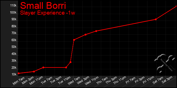 Last 7 Days Graph of Small Borri