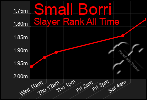 Total Graph of Small Borri