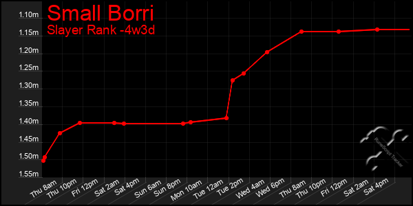 Last 31 Days Graph of Small Borri