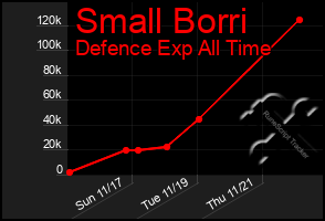 Total Graph of Small Borri