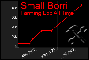 Total Graph of Small Borri