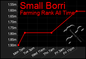 Total Graph of Small Borri