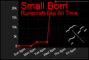 Total Graph of Small Borri