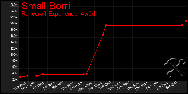 Last 31 Days Graph of Small Borri