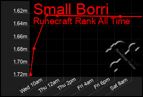 Total Graph of Small Borri