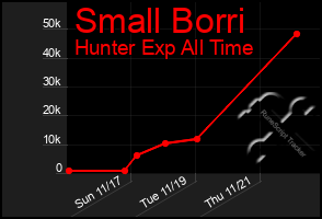 Total Graph of Small Borri