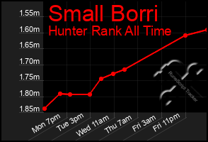 Total Graph of Small Borri