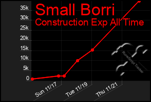 Total Graph of Small Borri