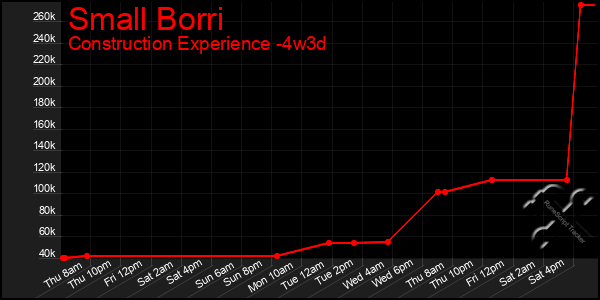 Last 31 Days Graph of Small Borri