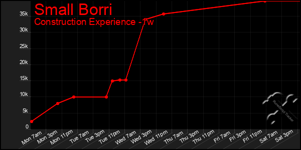 Last 7 Days Graph of Small Borri