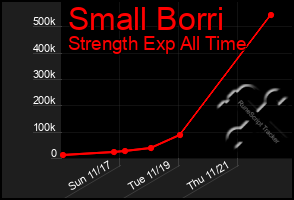 Total Graph of Small Borri