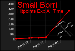 Total Graph of Small Borri