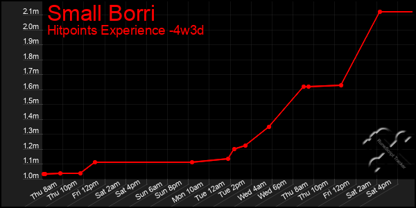 Last 31 Days Graph of Small Borri